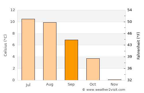 Selfoss average temperature in September