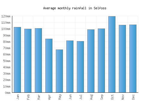 Selfoss monthly rainfall chart (mm)