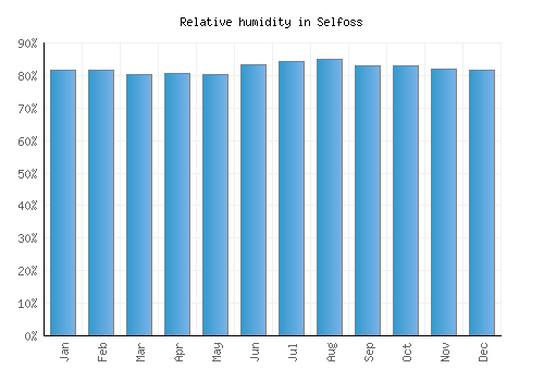Selfoss relative humidity averages