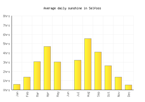 Selfoss average daily sunshine chart
