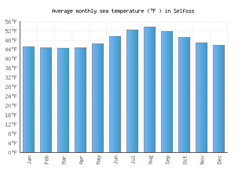 Selfoss average sea temperature chart (Fahrenheit)