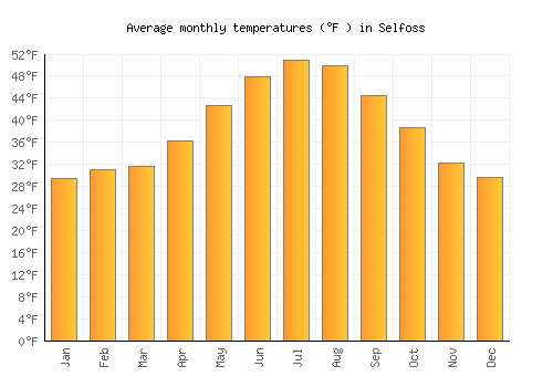 Selfoss average temperature chart (Fahrenheit)
