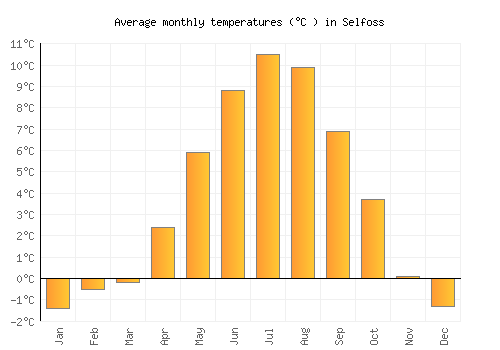 Selfoss average temperature chart (Celsius)