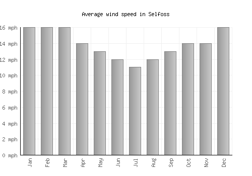 Selfoss average winspeed by month (mph)