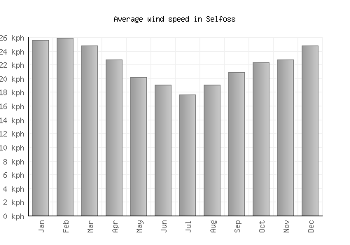 Selfoss average winspeed by month (km/h)