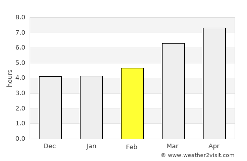 Selho average rain in February