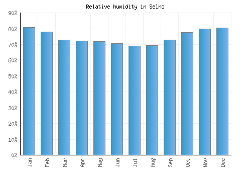 Selho relative humidity averages