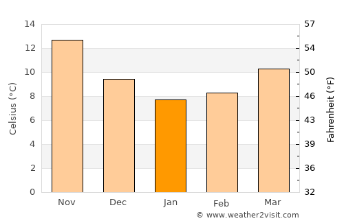 Selianítika average temperature in January
