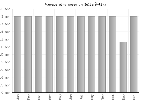 Selianítika average winspeed by month (mph)