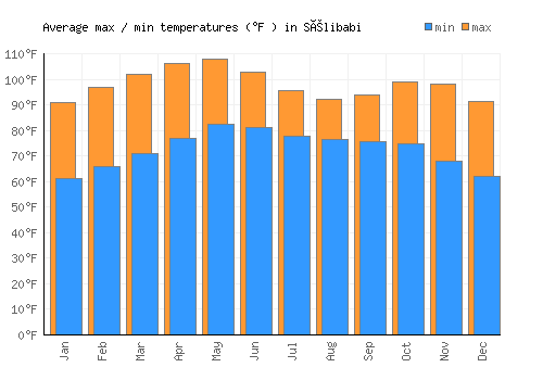 Sélibabi average minimum / maximum temperatures (Fahrenheit)