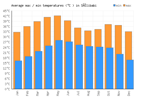 Sélibabi average minimum / maximum temperatures (Celsius)