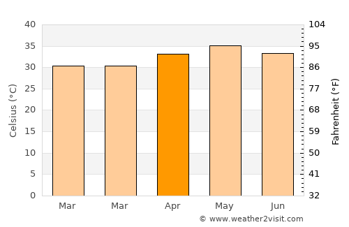Sélibabi average temperature in April