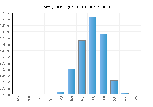 Sélibabi monthly rainfall chart (inches)