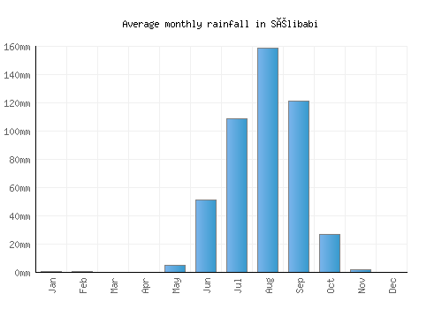 Sélibabi monthly rainfall chart (mm)