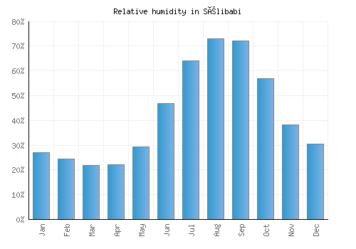 Sélibabi relative humidity averages