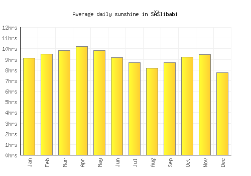 Sélibabi average daily sunshine chart
