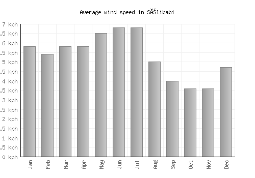 Sélibabi average winspeed by month (km/h)