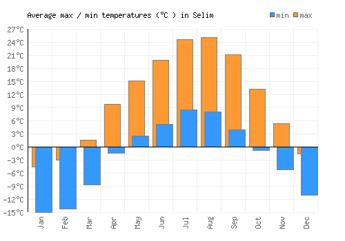 Selim average minimum / maximum temperatures (Celsius)
