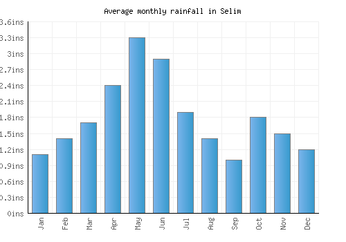 Selim monthly rainfall chart (inches)