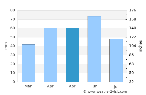 Selim average rain in April
