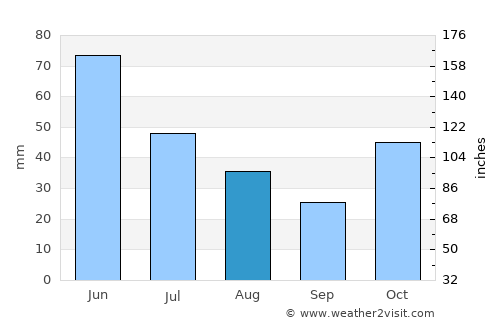 Selim average rain in August