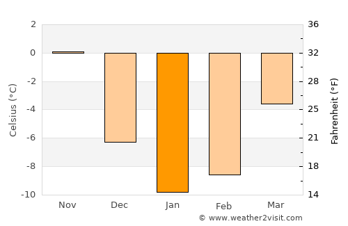 Selim average temperature in January