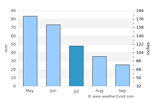 Selim average rain in July