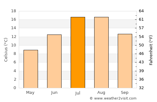 Selim average temperature in July