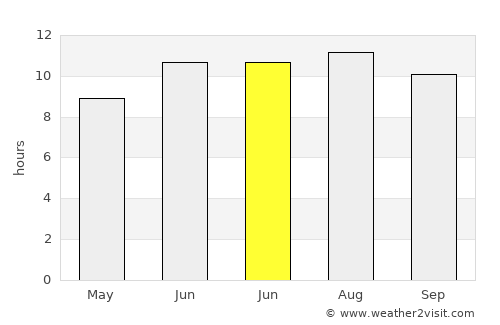 Selim average rain in June