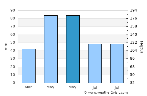 Selim average rain in May