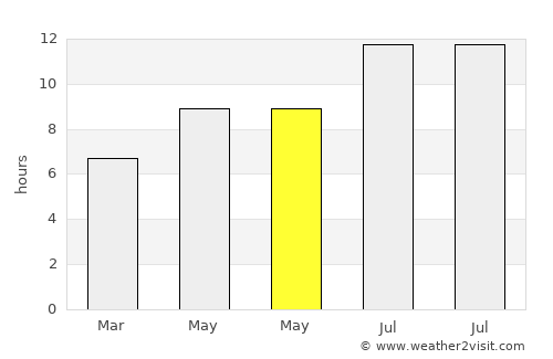 Selim average rain in May