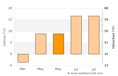 Selim average temperature in May