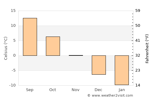Selim average temperature in November