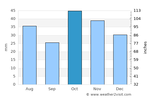Selim average rain in October