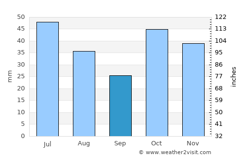 Selim average rain in September