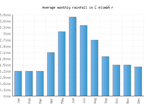 Şelimbăr monthly rainfall chart (inches)