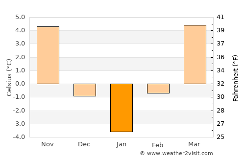 Şelimbăr average temperature in January