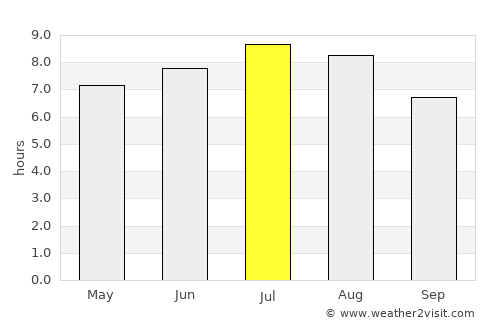 Şelimbăr average rain in July