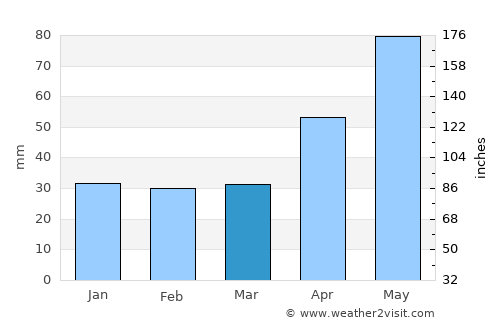 Şelimbăr average rain in March