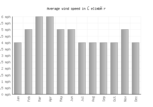 Şelimbăr average winspeed by month (mph)