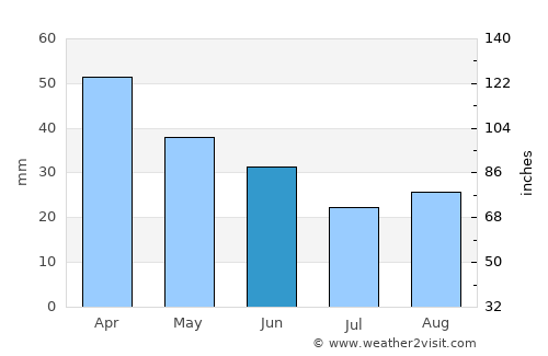 Selimpaşa average rain in June