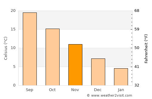 Selimpaşa average temperature in November