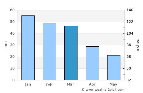 Selínia average rain in March