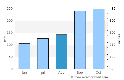 Selje average rain in August