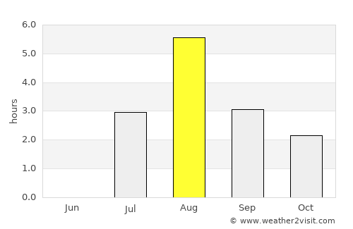 Selje average rain in August