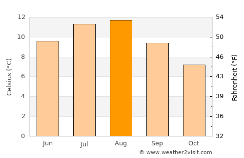 Selje average temperature in August