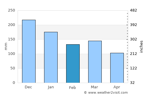 Selje average rain in February