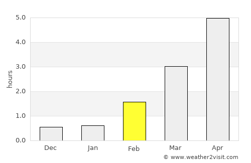 Selje average rain in February