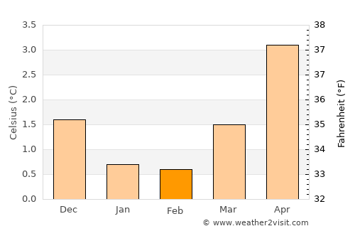 Selje average temperature in February