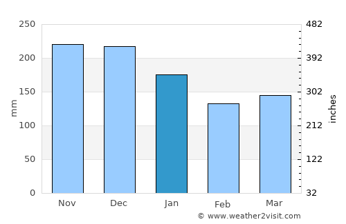Selje average rain in January